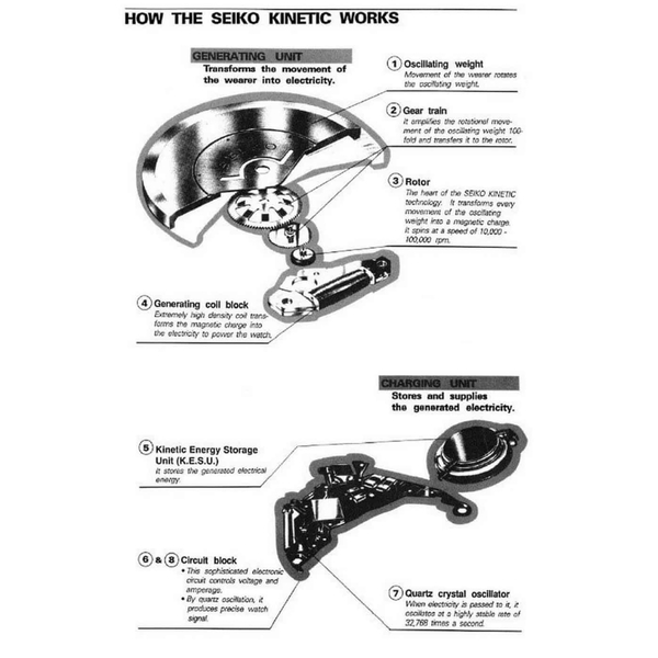 Đồng hồ Kinetic là gì? Công nghệ nạp năng lượng độc quyền