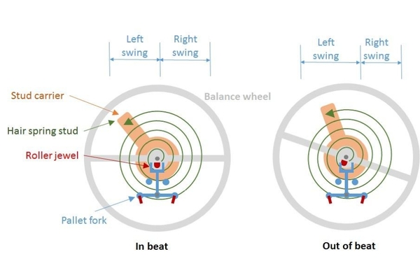 Beat Error là gì? Tìm hiểu chi tiết về sai số đặc biệt trong đồng hồ cơ